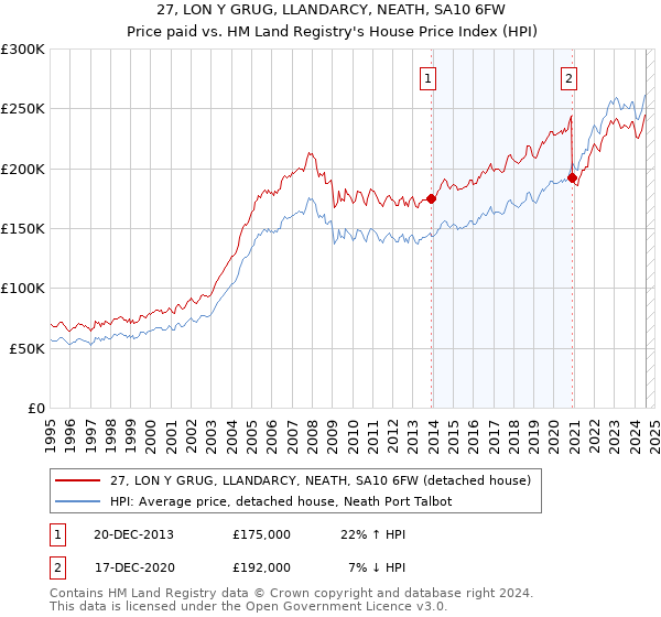 27, LON Y GRUG, LLANDARCY, NEATH, SA10 6FW: Price paid vs HM Land Registry's House Price Index