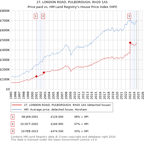 27, LONDON ROAD, PULBOROUGH, RH20 1AS: Price paid vs HM Land Registry's House Price Index