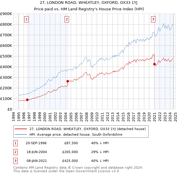 27, LONDON ROAD, WHEATLEY, OXFORD, OX33 1YJ: Price paid vs HM Land Registry's House Price Index