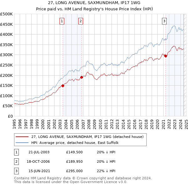 27, LONG AVENUE, SAXMUNDHAM, IP17 1WG: Price paid vs HM Land Registry's House Price Index