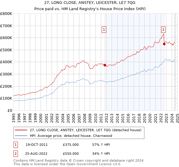 27, LONG CLOSE, ANSTEY, LEICESTER, LE7 7QG: Price paid vs HM Land Registry's House Price Index