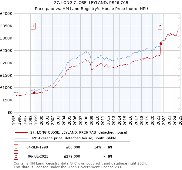 27, LONG CLOSE, LEYLAND, PR26 7AB: Price paid vs HM Land Registry's House Price Index