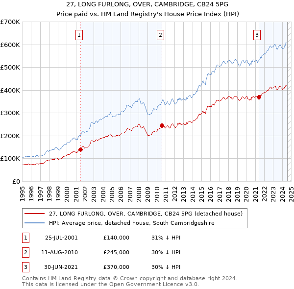 27, LONG FURLONG, OVER, CAMBRIDGE, CB24 5PG: Price paid vs HM Land Registry's House Price Index