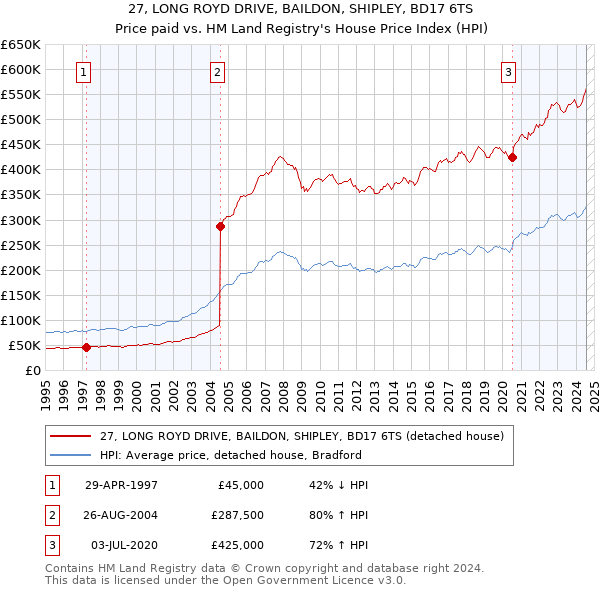 27, LONG ROYD DRIVE, BAILDON, SHIPLEY, BD17 6TS: Price paid vs HM Land Registry's House Price Index