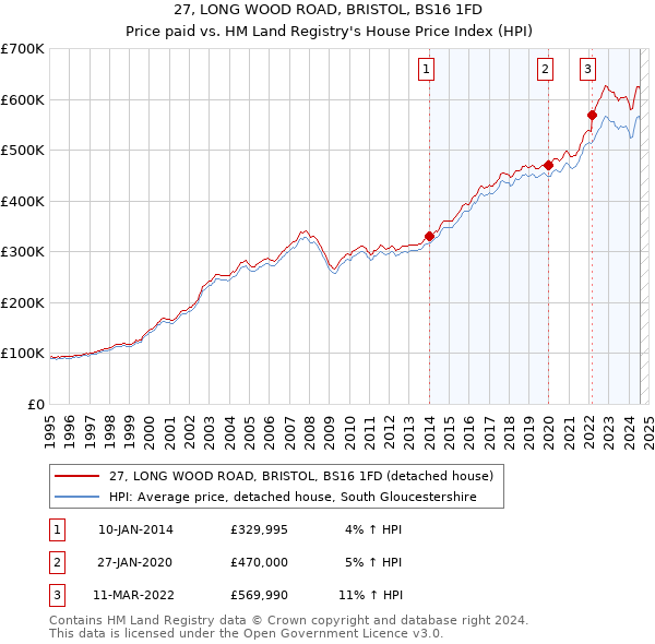 27, LONG WOOD ROAD, BRISTOL, BS16 1FD: Price paid vs HM Land Registry's House Price Index