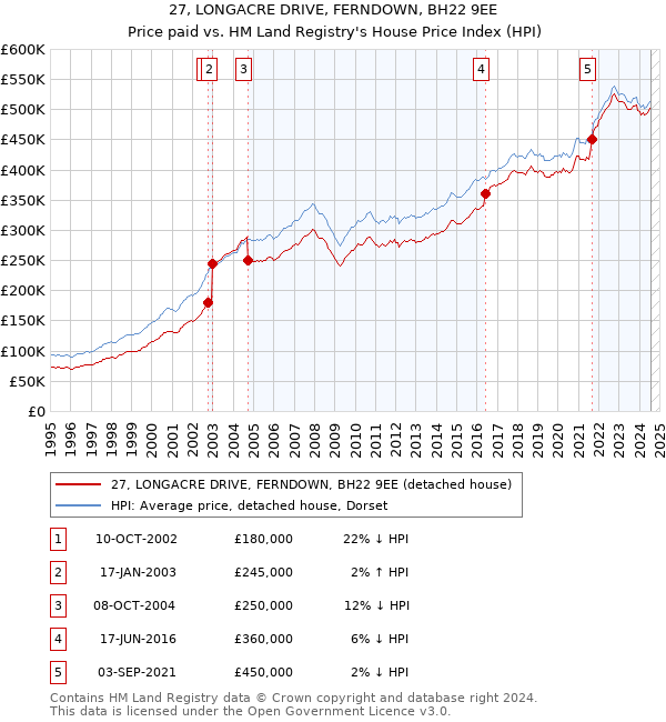 27, LONGACRE DRIVE, FERNDOWN, BH22 9EE: Price paid vs HM Land Registry's House Price Index