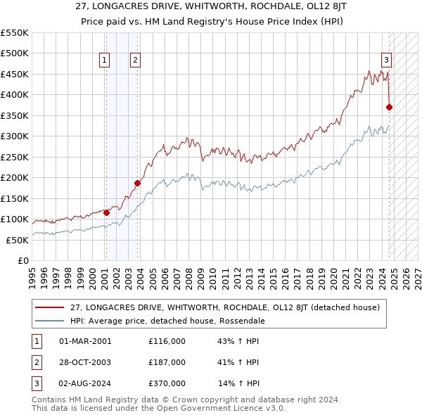 27, LONGACRES DRIVE, WHITWORTH, ROCHDALE, OL12 8JT: Price paid vs HM Land Registry's House Price Index