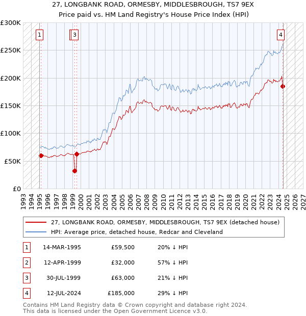 27, LONGBANK ROAD, ORMESBY, MIDDLESBROUGH, TS7 9EX: Price paid vs HM Land Registry's House Price Index