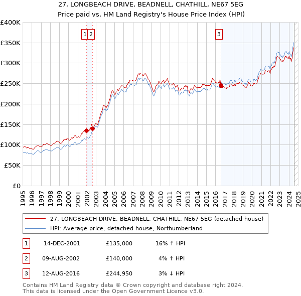 27, LONGBEACH DRIVE, BEADNELL, CHATHILL, NE67 5EG: Price paid vs HM Land Registry's House Price Index