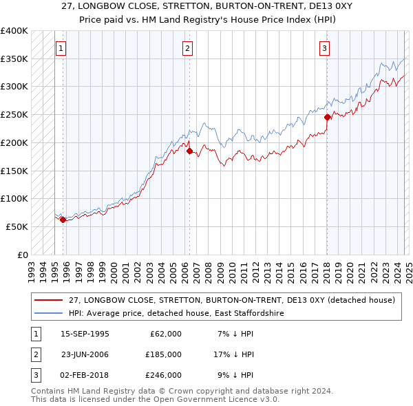 27, LONGBOW CLOSE, STRETTON, BURTON-ON-TRENT, DE13 0XY: Price paid vs HM Land Registry's House Price Index