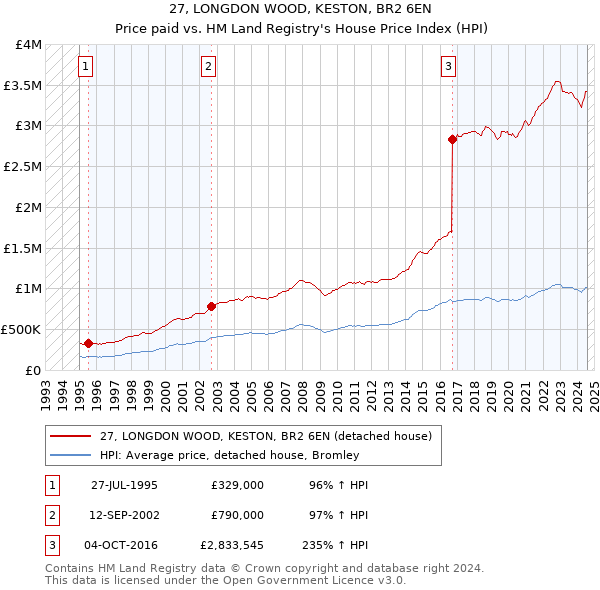 27, LONGDON WOOD, KESTON, BR2 6EN: Price paid vs HM Land Registry's House Price Index