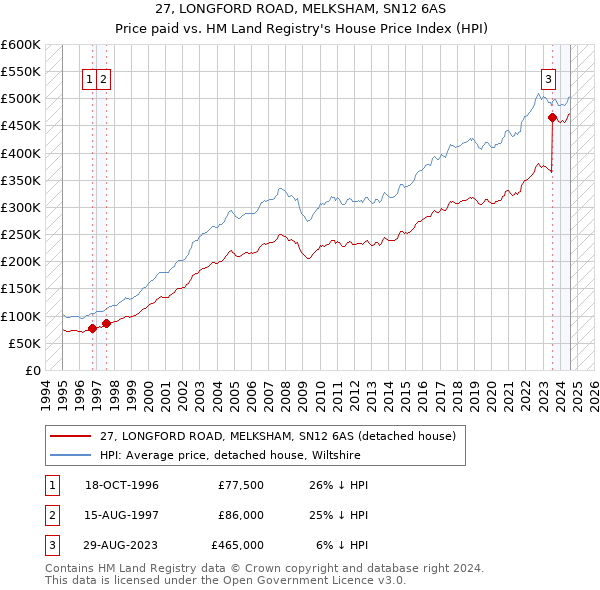 27, LONGFORD ROAD, MELKSHAM, SN12 6AS: Price paid vs HM Land Registry's House Price Index