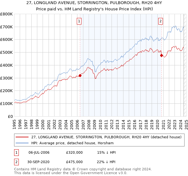 27, LONGLAND AVENUE, STORRINGTON, PULBOROUGH, RH20 4HY: Price paid vs HM Land Registry's House Price Index