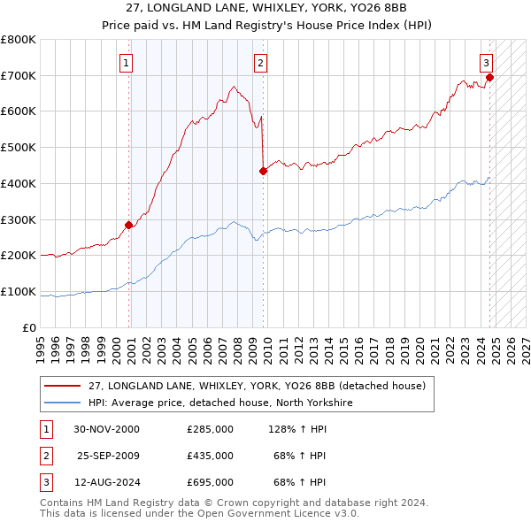 27, LONGLAND LANE, WHIXLEY, YORK, YO26 8BB: Price paid vs HM Land Registry's House Price Index