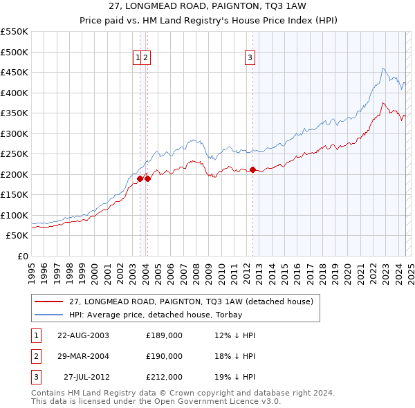 27, LONGMEAD ROAD, PAIGNTON, TQ3 1AW: Price paid vs HM Land Registry's House Price Index