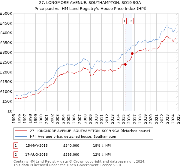 27, LONGMORE AVENUE, SOUTHAMPTON, SO19 9GA: Price paid vs HM Land Registry's House Price Index