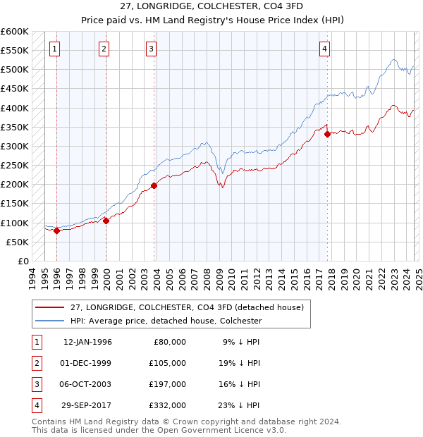 27, LONGRIDGE, COLCHESTER, CO4 3FD: Price paid vs HM Land Registry's House Price Index