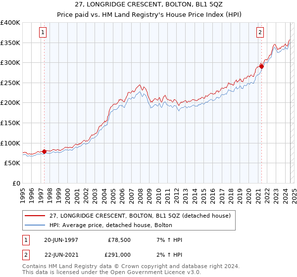 27, LONGRIDGE CRESCENT, BOLTON, BL1 5QZ: Price paid vs HM Land Registry's House Price Index