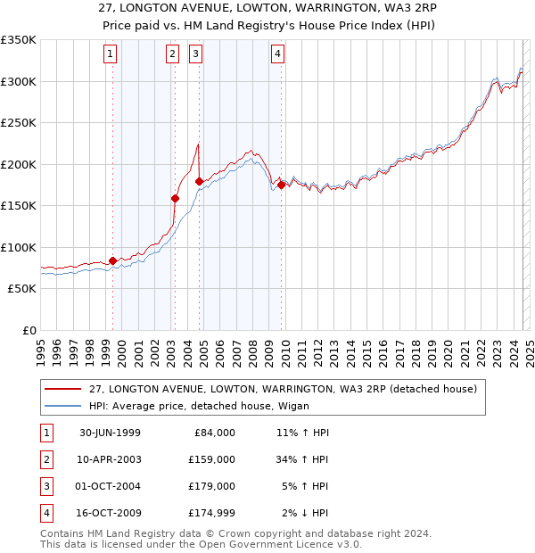 27, LONGTON AVENUE, LOWTON, WARRINGTON, WA3 2RP: Price paid vs HM Land Registry's House Price Index