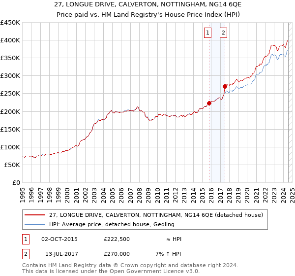 27, LONGUE DRIVE, CALVERTON, NOTTINGHAM, NG14 6QE: Price paid vs HM Land Registry's House Price Index