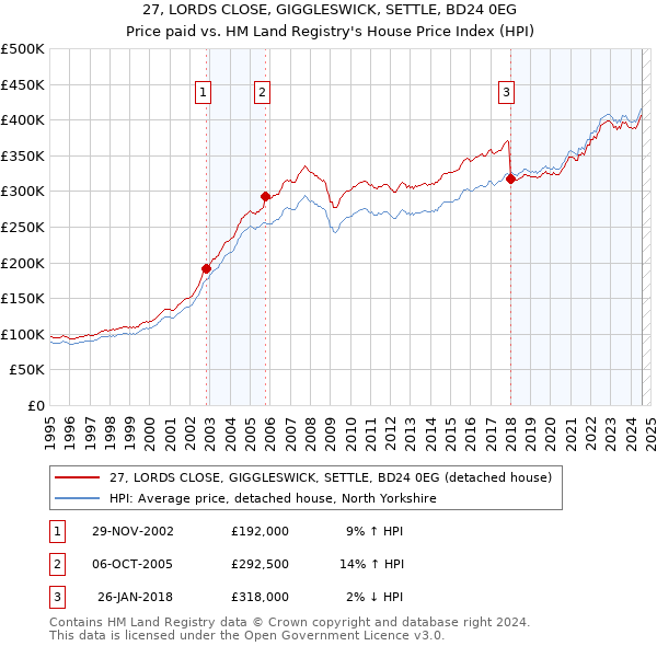 27, LORDS CLOSE, GIGGLESWICK, SETTLE, BD24 0EG: Price paid vs HM Land Registry's House Price Index