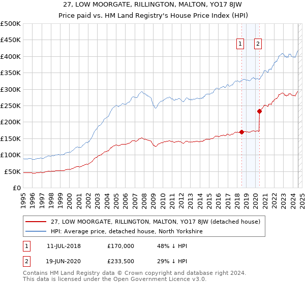 27, LOW MOORGATE, RILLINGTON, MALTON, YO17 8JW: Price paid vs HM Land Registry's House Price Index