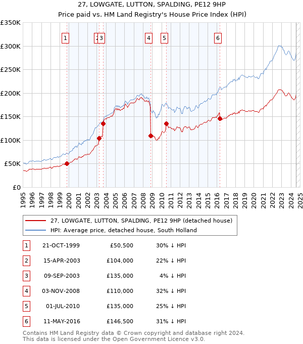 27, LOWGATE, LUTTON, SPALDING, PE12 9HP: Price paid vs HM Land Registry's House Price Index