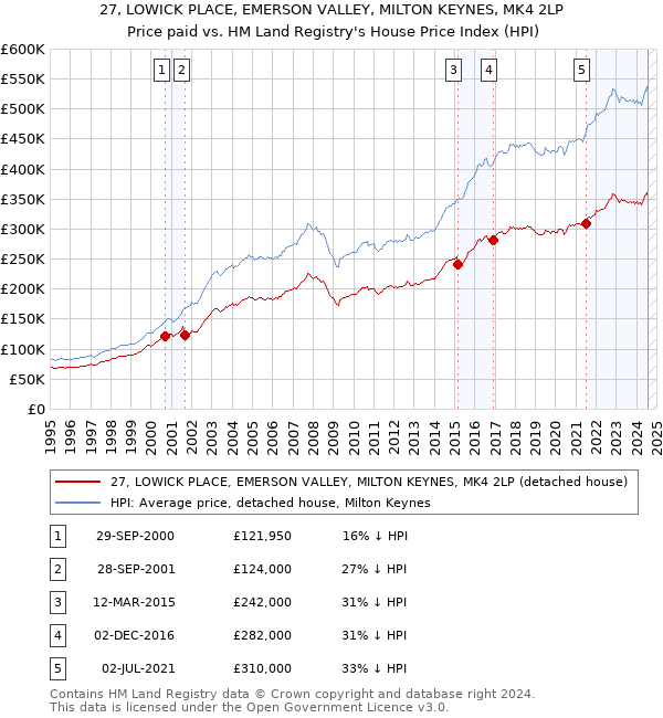 27, LOWICK PLACE, EMERSON VALLEY, MILTON KEYNES, MK4 2LP: Price paid vs HM Land Registry's House Price Index