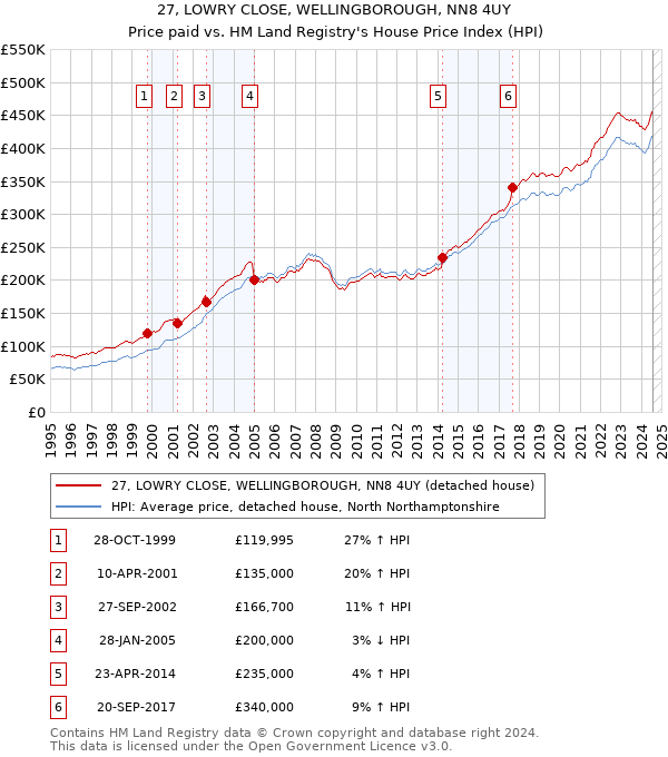 27, LOWRY CLOSE, WELLINGBOROUGH, NN8 4UY: Price paid vs HM Land Registry's House Price Index