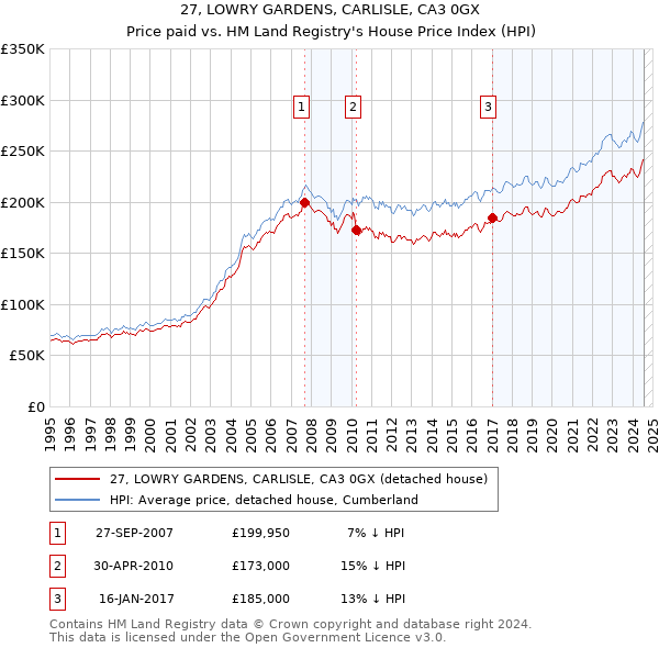 27, LOWRY GARDENS, CARLISLE, CA3 0GX: Price paid vs HM Land Registry's House Price Index