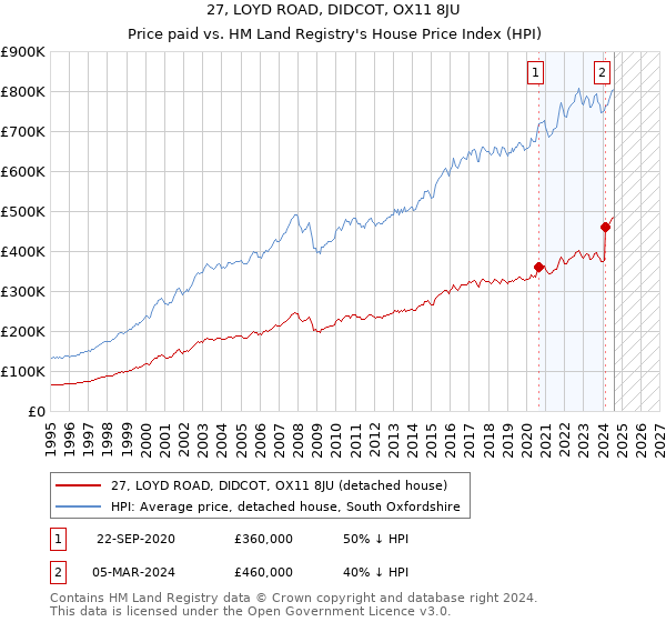 27, LOYD ROAD, DIDCOT, OX11 8JU: Price paid vs HM Land Registry's House Price Index