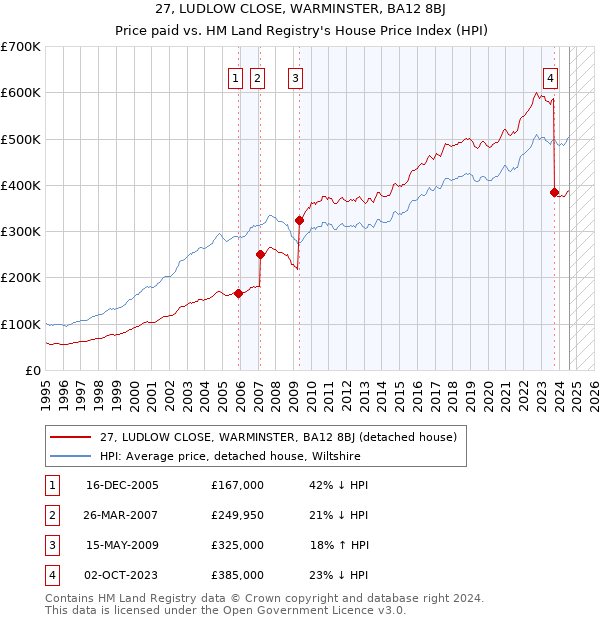 27, LUDLOW CLOSE, WARMINSTER, BA12 8BJ: Price paid vs HM Land Registry's House Price Index