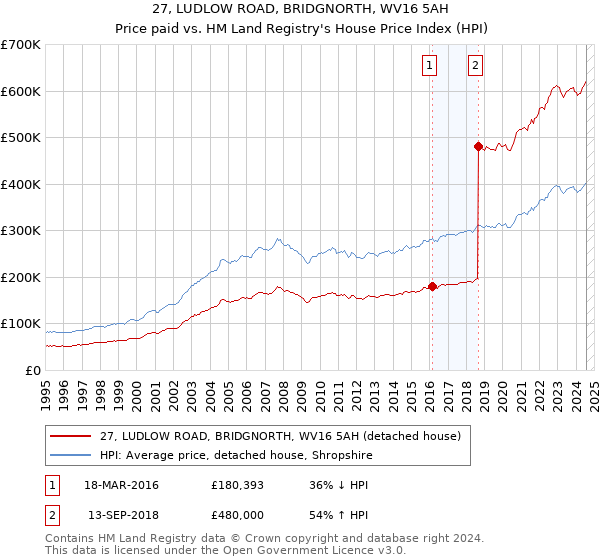 27, LUDLOW ROAD, BRIDGNORTH, WV16 5AH: Price paid vs HM Land Registry's House Price Index