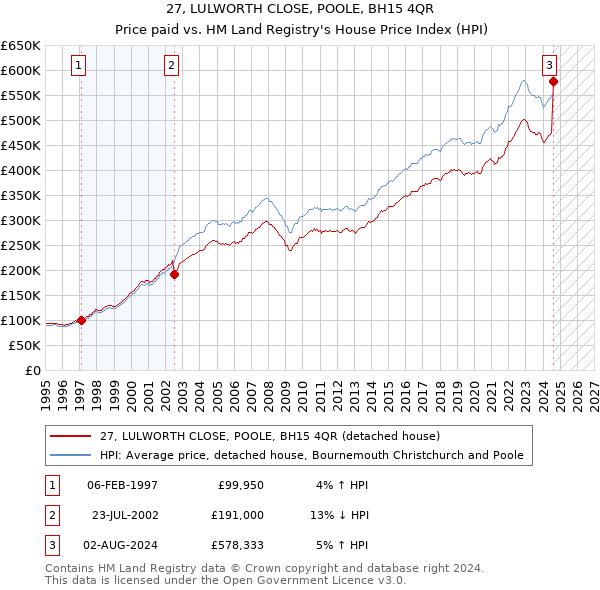 27, LULWORTH CLOSE, POOLE, BH15 4QR: Price paid vs HM Land Registry's House Price Index