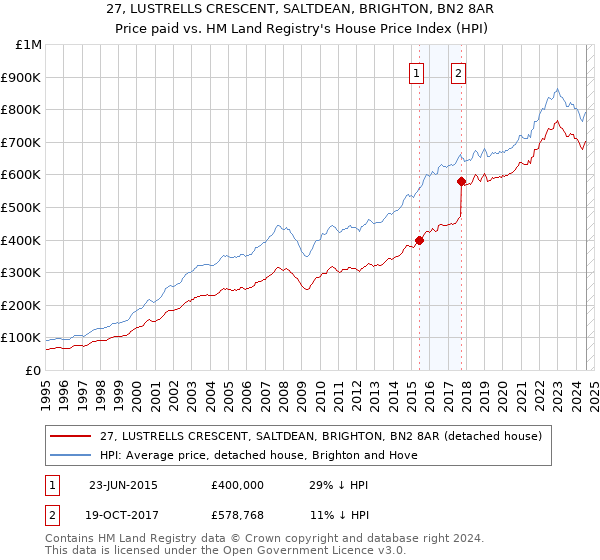 27, LUSTRELLS CRESCENT, SALTDEAN, BRIGHTON, BN2 8AR: Price paid vs HM Land Registry's House Price Index