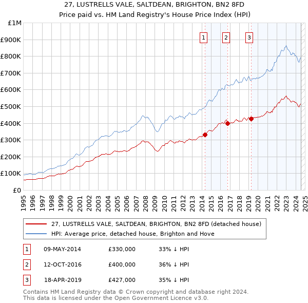 27, LUSTRELLS VALE, SALTDEAN, BRIGHTON, BN2 8FD: Price paid vs HM Land Registry's House Price Index