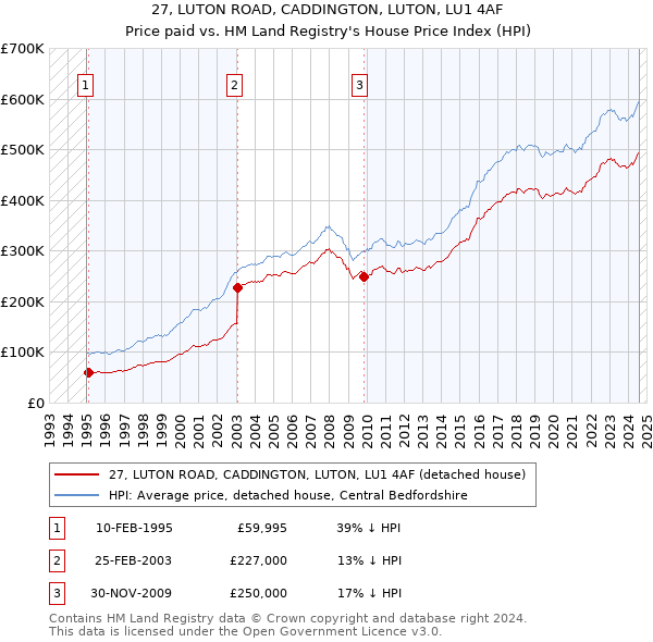 27, LUTON ROAD, CADDINGTON, LUTON, LU1 4AF: Price paid vs HM Land Registry's House Price Index