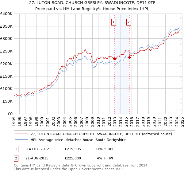 27, LUTON ROAD, CHURCH GRESLEY, SWADLINCOTE, DE11 9TF: Price paid vs HM Land Registry's House Price Index