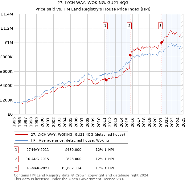 27, LYCH WAY, WOKING, GU21 4QG: Price paid vs HM Land Registry's House Price Index