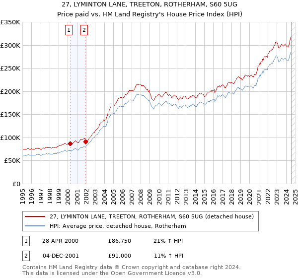 27, LYMINTON LANE, TREETON, ROTHERHAM, S60 5UG: Price paid vs HM Land Registry's House Price Index