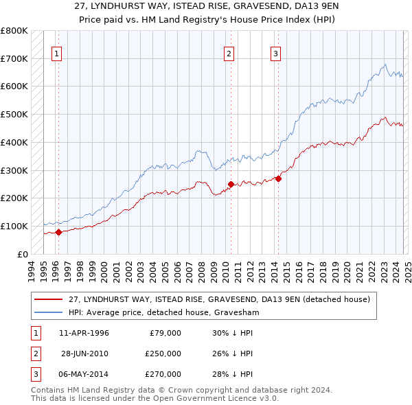 27, LYNDHURST WAY, ISTEAD RISE, GRAVESEND, DA13 9EN: Price paid vs HM Land Registry's House Price Index