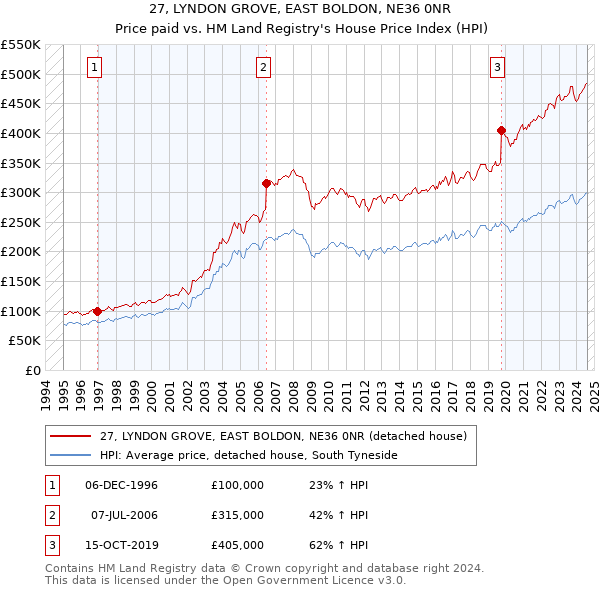 27, LYNDON GROVE, EAST BOLDON, NE36 0NR: Price paid vs HM Land Registry's House Price Index