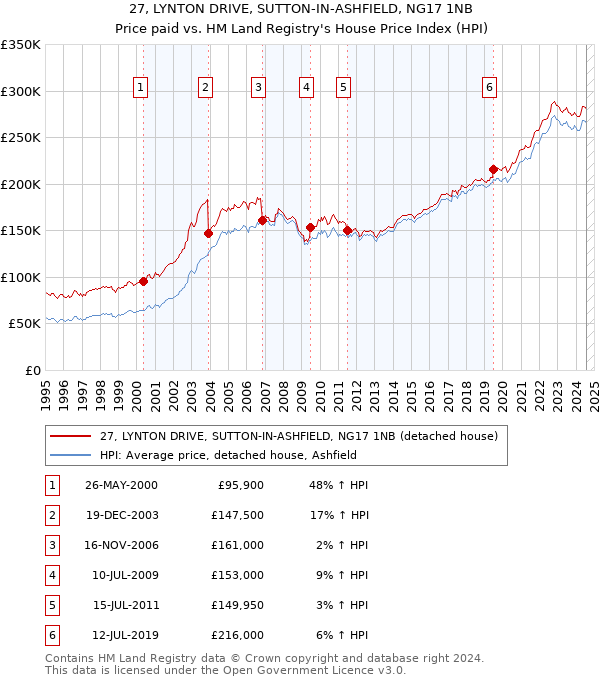 27, LYNTON DRIVE, SUTTON-IN-ASHFIELD, NG17 1NB: Price paid vs HM Land Registry's House Price Index