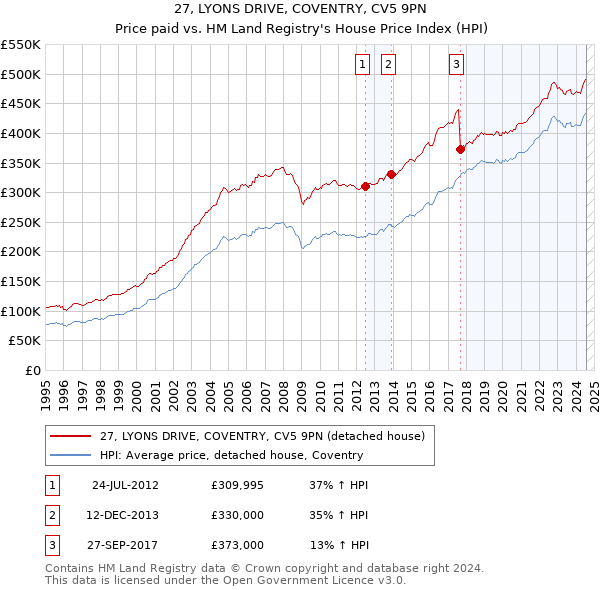 27, LYONS DRIVE, COVENTRY, CV5 9PN: Price paid vs HM Land Registry's House Price Index