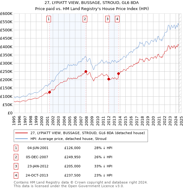 27, LYPIATT VIEW, BUSSAGE, STROUD, GL6 8DA: Price paid vs HM Land Registry's House Price Index