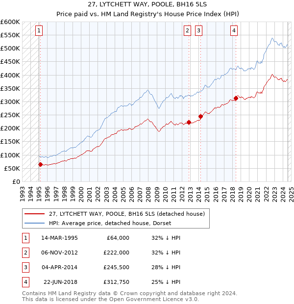 27, LYTCHETT WAY, POOLE, BH16 5LS: Price paid vs HM Land Registry's House Price Index