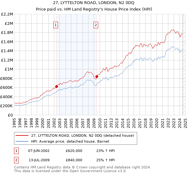 27, LYTTELTON ROAD, LONDON, N2 0DQ: Price paid vs HM Land Registry's House Price Index