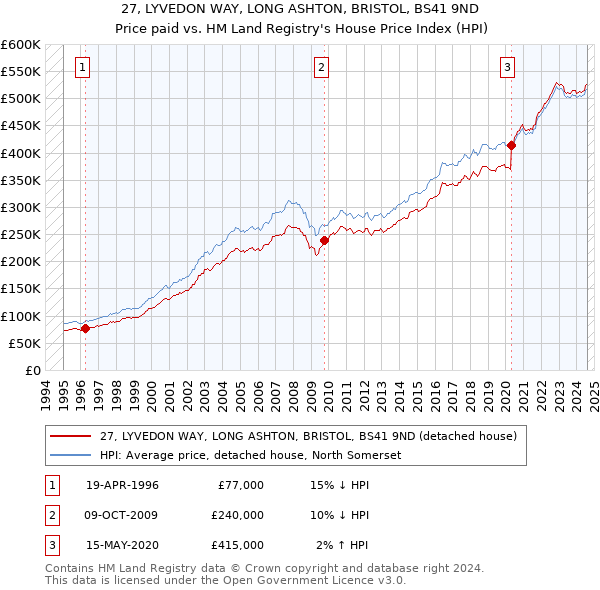 27, LYVEDON WAY, LONG ASHTON, BRISTOL, BS41 9ND: Price paid vs HM Land Registry's House Price Index