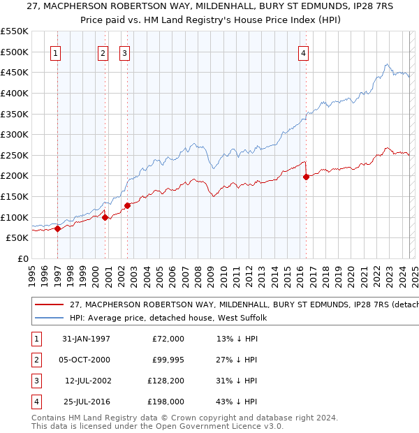 27, MACPHERSON ROBERTSON WAY, MILDENHALL, BURY ST EDMUNDS, IP28 7RS: Price paid vs HM Land Registry's House Price Index