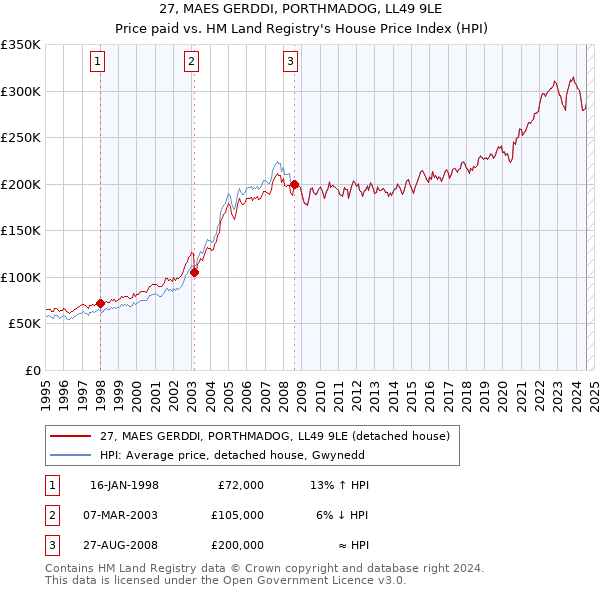 27, MAES GERDDI, PORTHMADOG, LL49 9LE: Price paid vs HM Land Registry's House Price Index